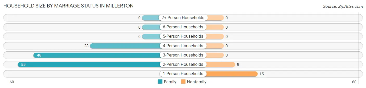 Household Size by Marriage Status in Millerton