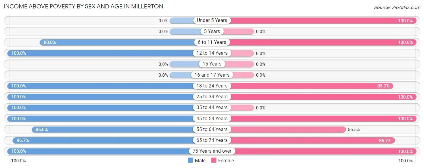 Income Above Poverty by Sex and Age in Millerton
