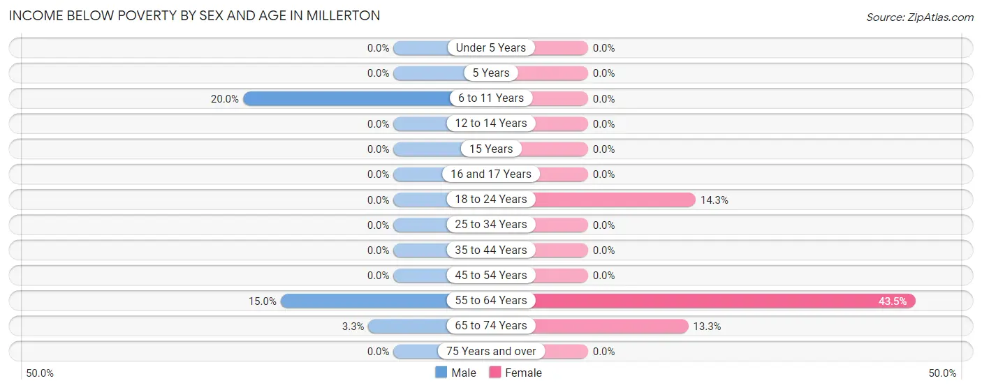 Income Below Poverty by Sex and Age in Millerton