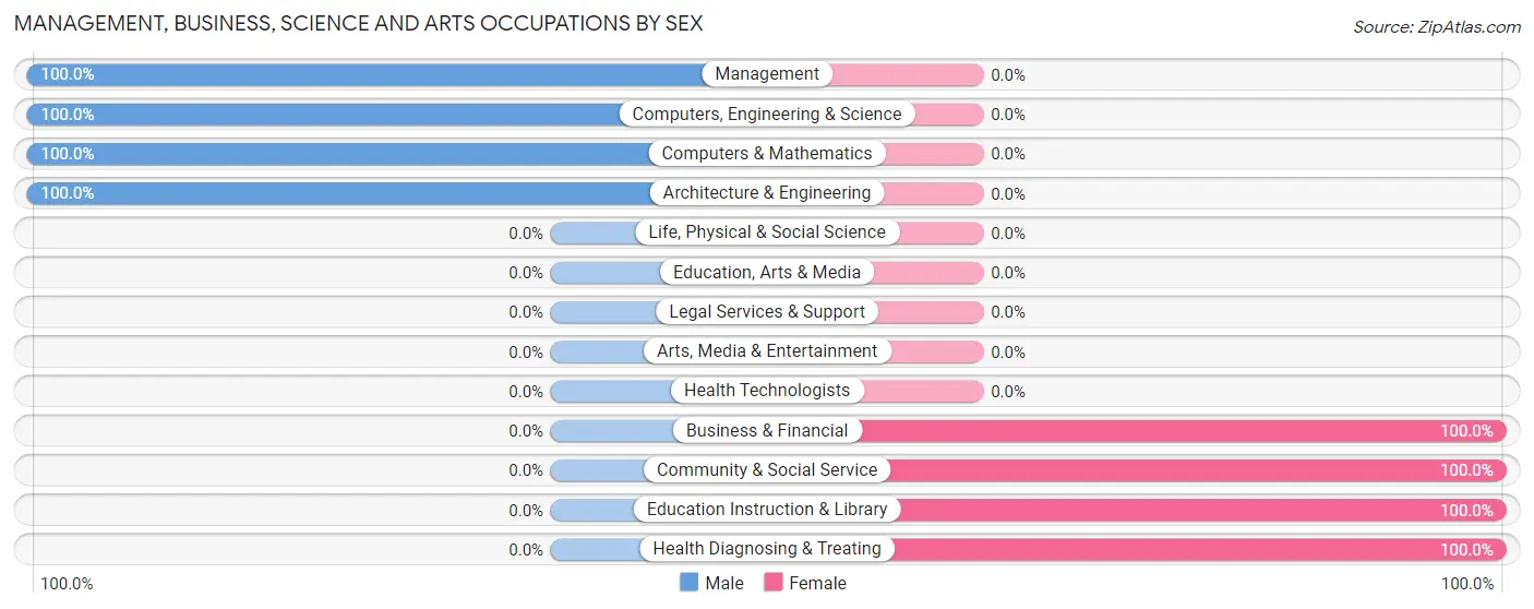 Management, Business, Science and Arts Occupations by Sex in Millerton