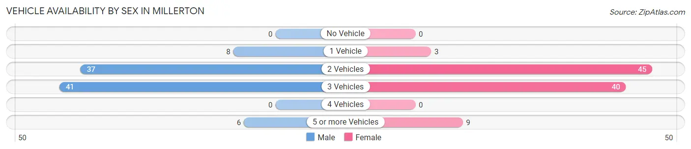 Vehicle Availability by Sex in Millerton