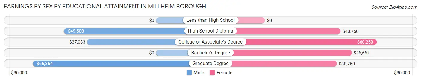 Earnings by Sex by Educational Attainment in Millheim borough