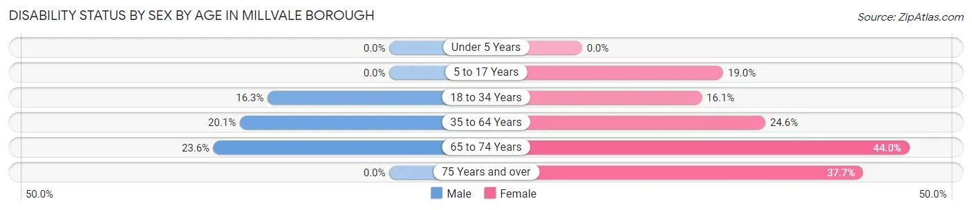 Disability Status by Sex by Age in Millvale borough