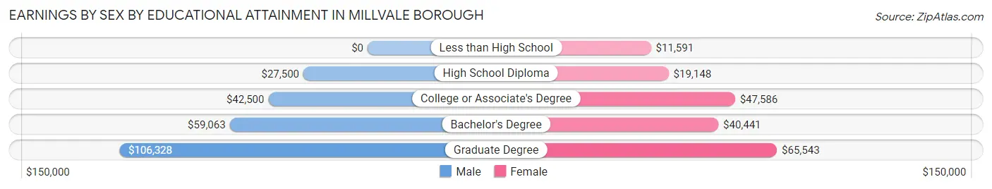 Earnings by Sex by Educational Attainment in Millvale borough