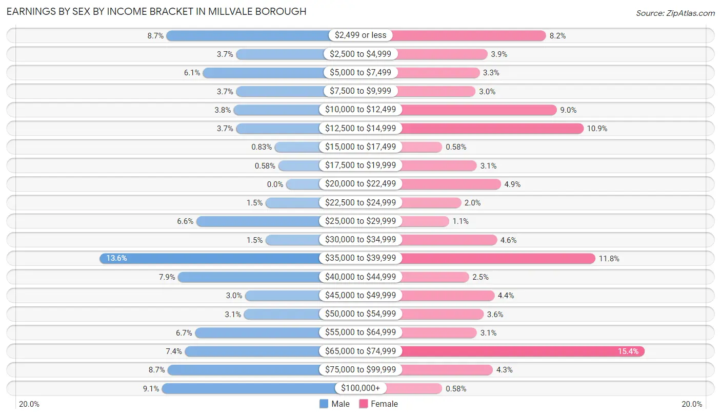 Earnings by Sex by Income Bracket in Millvale borough