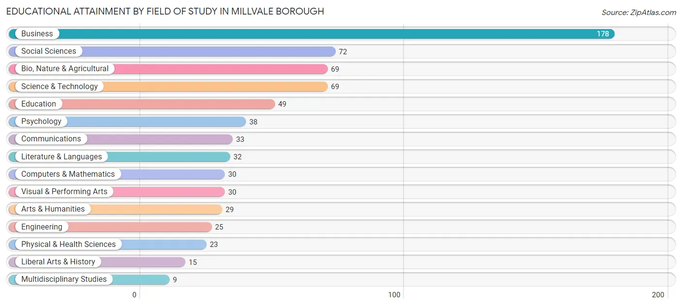 Educational Attainment by Field of Study in Millvale borough