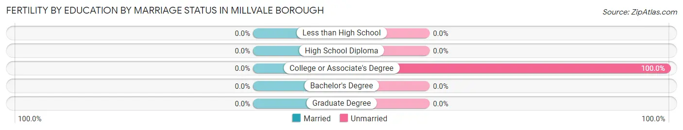 Female Fertility by Education by Marriage Status in Millvale borough
