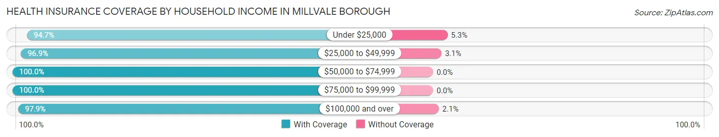 Health Insurance Coverage by Household Income in Millvale borough