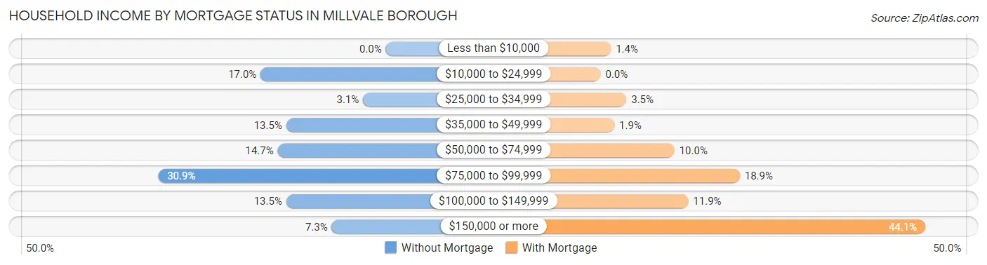 Household Income by Mortgage Status in Millvale borough