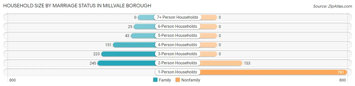 Household Size by Marriage Status in Millvale borough