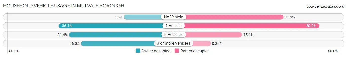 Household Vehicle Usage in Millvale borough