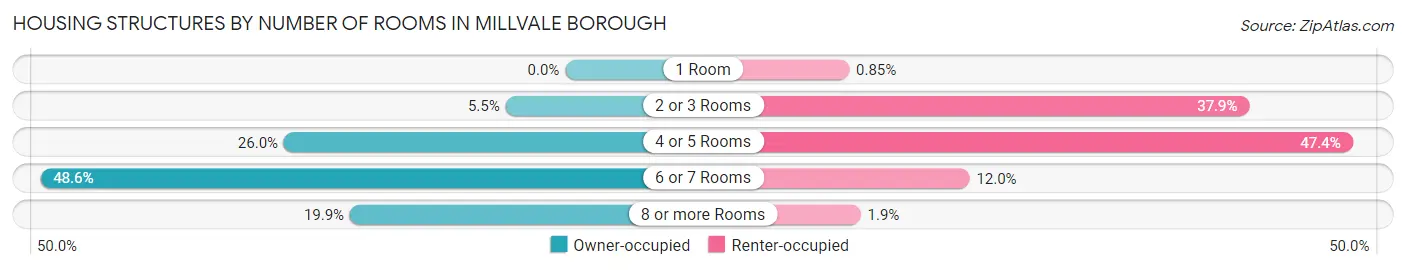 Housing Structures by Number of Rooms in Millvale borough