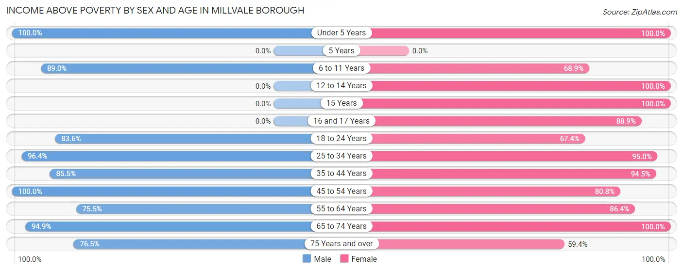 Income Above Poverty by Sex and Age in Millvale borough