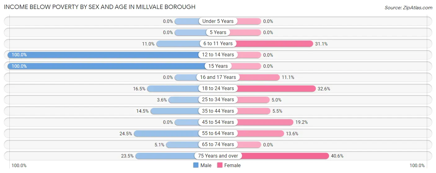 Income Below Poverty by Sex and Age in Millvale borough