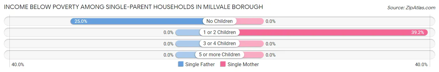 Income Below Poverty Among Single-Parent Households in Millvale borough