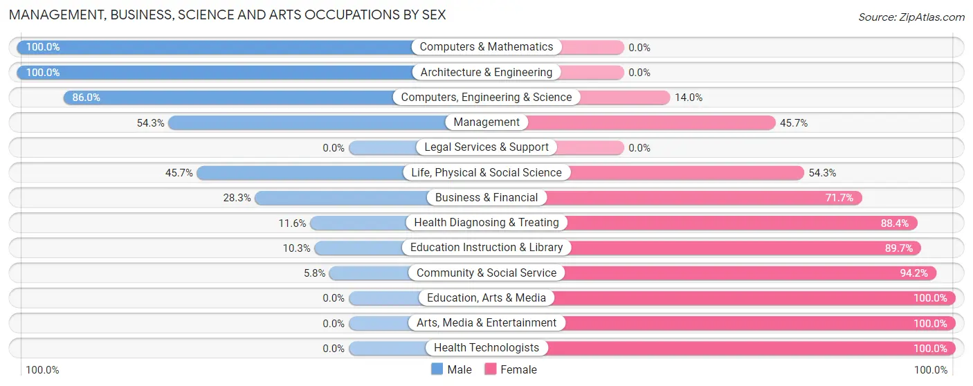 Management, Business, Science and Arts Occupations by Sex in Millvale borough
