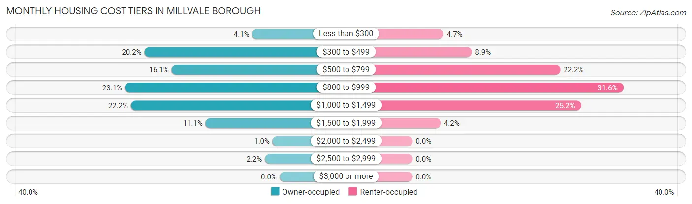 Monthly Housing Cost Tiers in Millvale borough