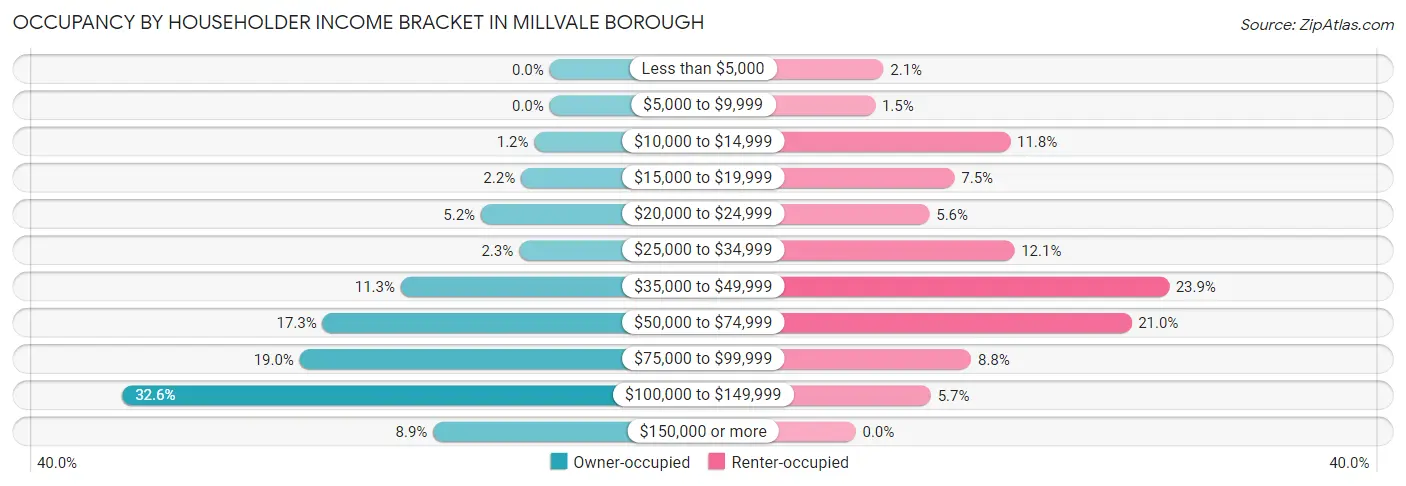 Occupancy by Householder Income Bracket in Millvale borough