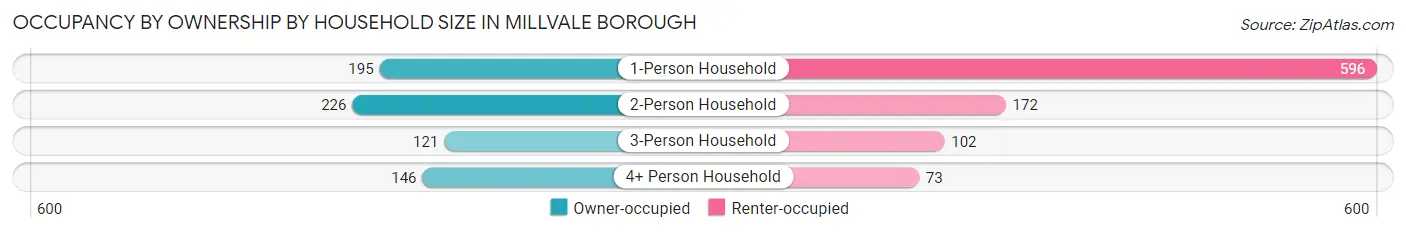 Occupancy by Ownership by Household Size in Millvale borough