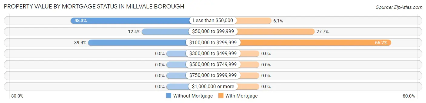 Property Value by Mortgage Status in Millvale borough