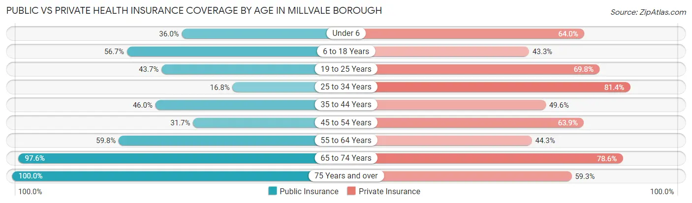 Public vs Private Health Insurance Coverage by Age in Millvale borough