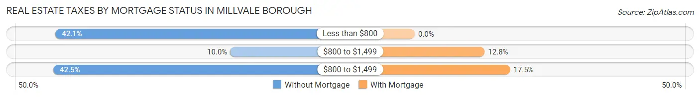 Real Estate Taxes by Mortgage Status in Millvale borough