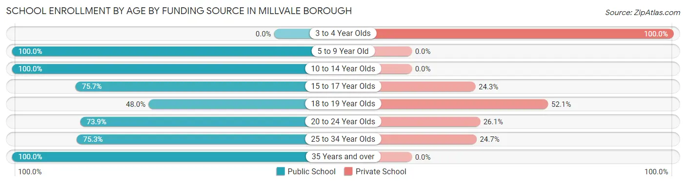 School Enrollment by Age by Funding Source in Millvale borough