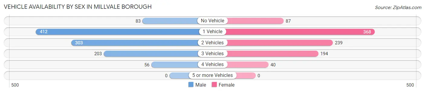 Vehicle Availability by Sex in Millvale borough