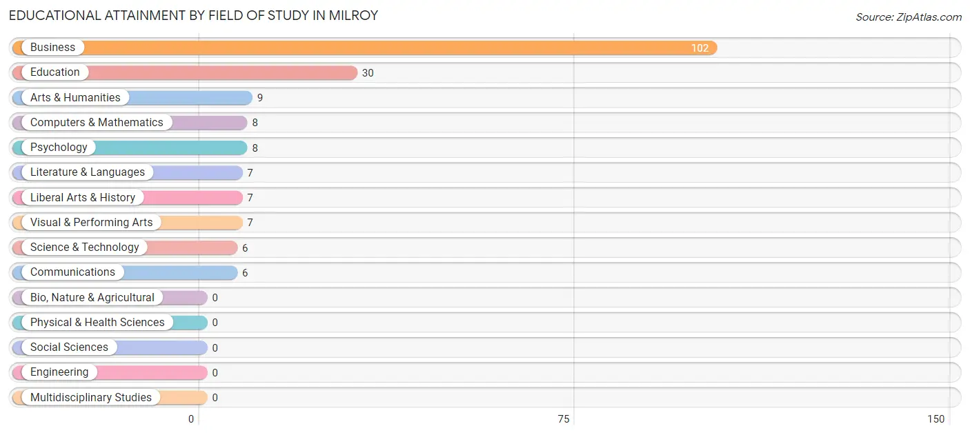 Educational Attainment by Field of Study in Milroy