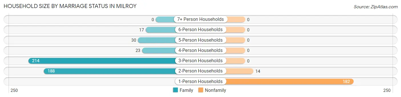 Household Size by Marriage Status in Milroy