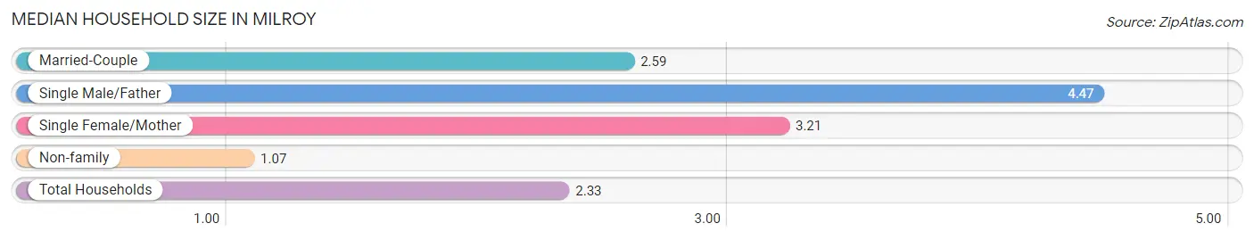 Median Household Size in Milroy