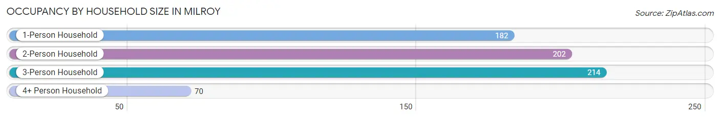 Occupancy by Household Size in Milroy