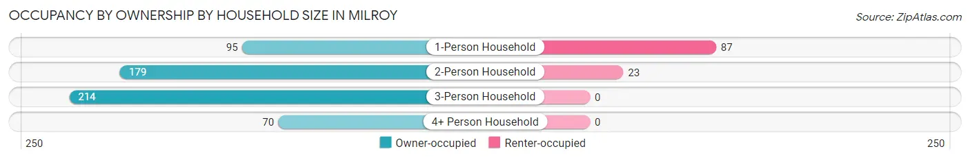 Occupancy by Ownership by Household Size in Milroy