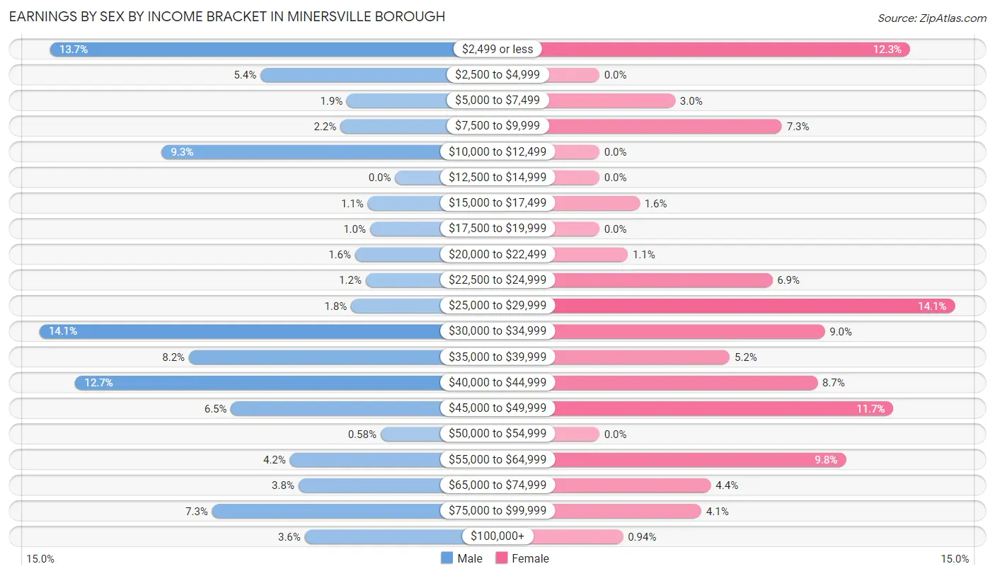 Earnings by Sex by Income Bracket in Minersville borough