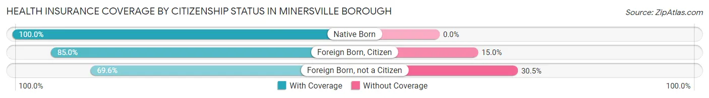 Health Insurance Coverage by Citizenship Status in Minersville borough