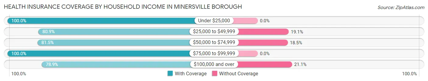 Health Insurance Coverage by Household Income in Minersville borough