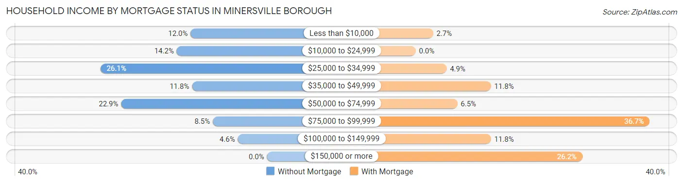 Household Income by Mortgage Status in Minersville borough