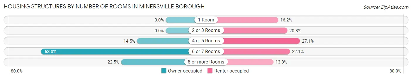 Housing Structures by Number of Rooms in Minersville borough