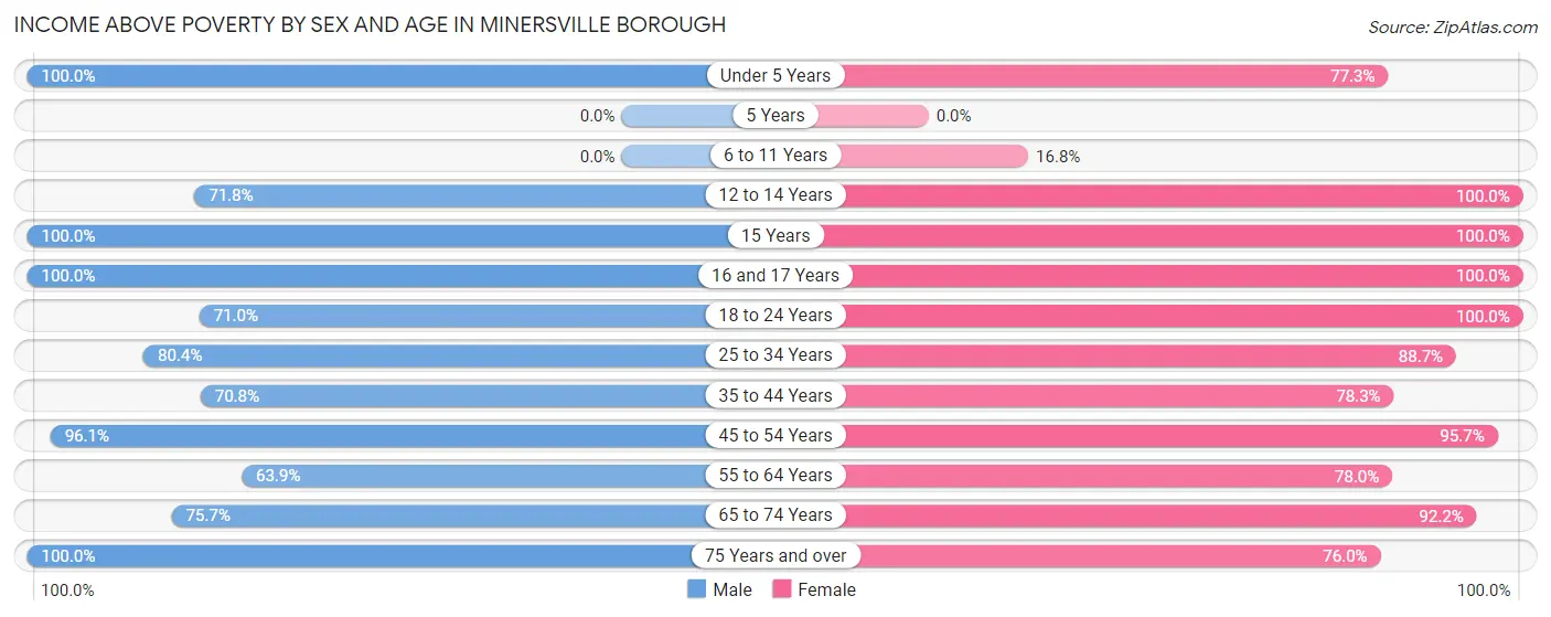 Income Above Poverty by Sex and Age in Minersville borough