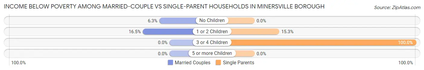 Income Below Poverty Among Married-Couple vs Single-Parent Households in Minersville borough