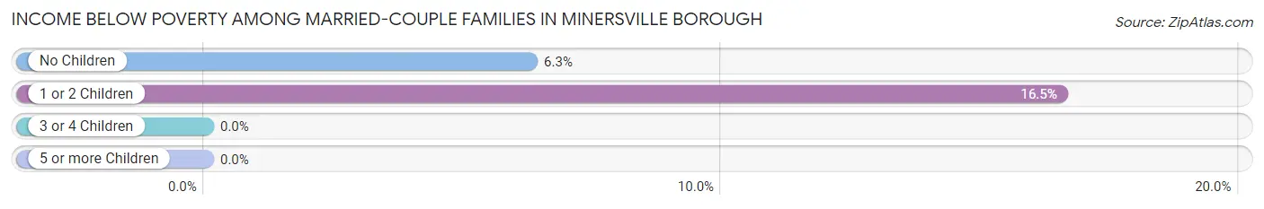 Income Below Poverty Among Married-Couple Families in Minersville borough