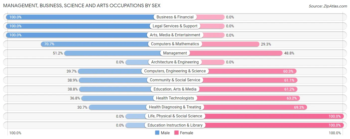 Management, Business, Science and Arts Occupations by Sex in Minersville borough
