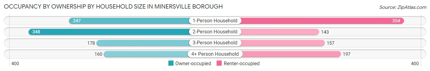 Occupancy by Ownership by Household Size in Minersville borough