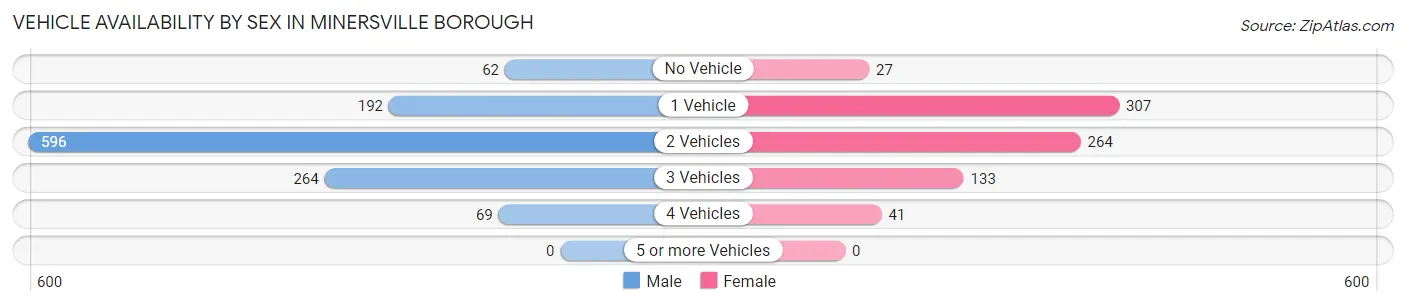 Vehicle Availability by Sex in Minersville borough