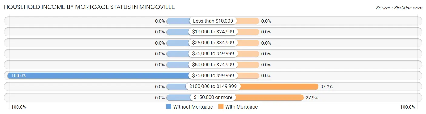 Household Income by Mortgage Status in Mingoville
