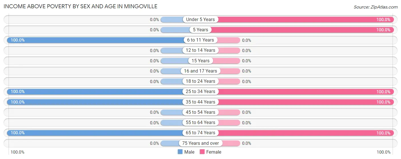 Income Above Poverty by Sex and Age in Mingoville