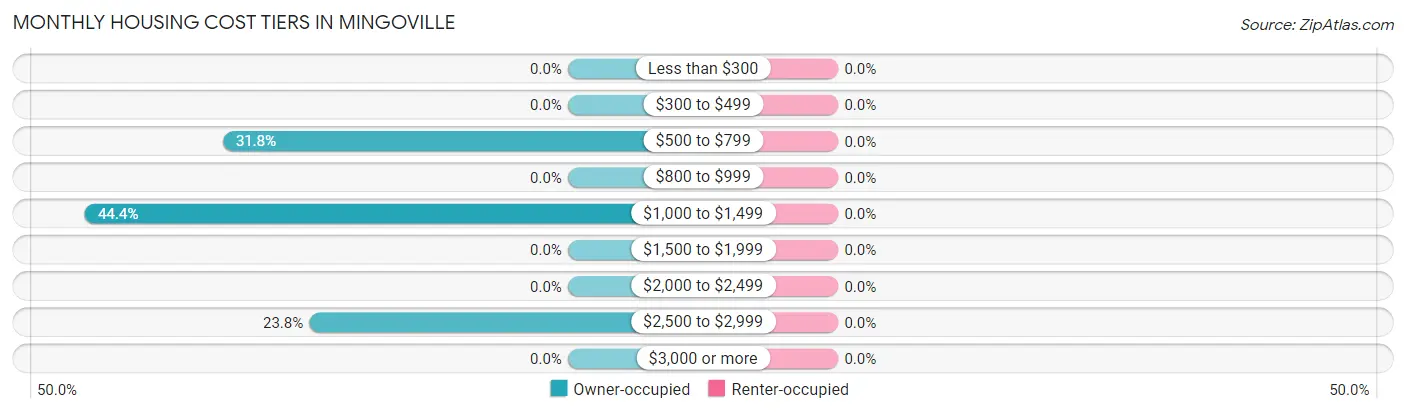 Monthly Housing Cost Tiers in Mingoville
