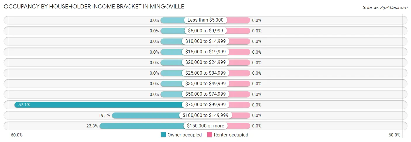 Occupancy by Householder Income Bracket in Mingoville