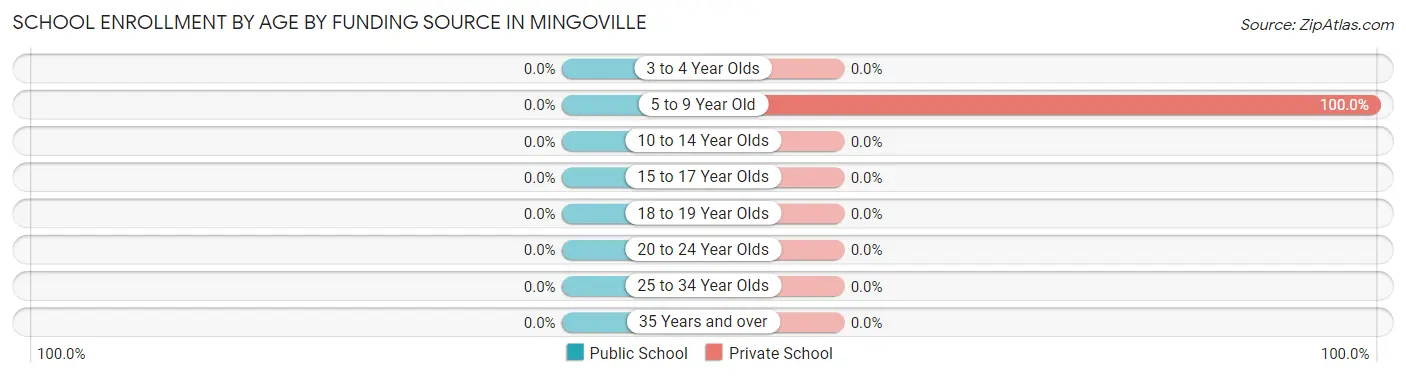 School Enrollment by Age by Funding Source in Mingoville