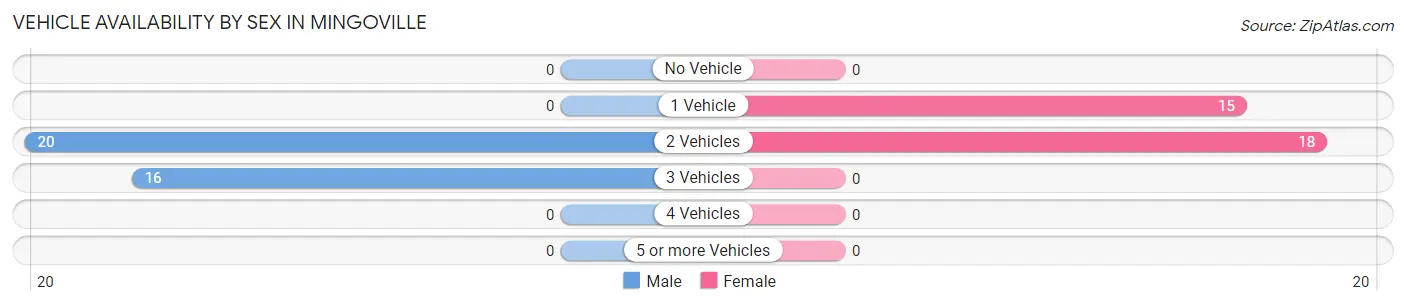 Vehicle Availability by Sex in Mingoville